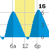 Burlington tide chart for Tuesday, January 16, 2024