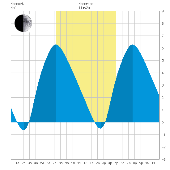 Burlington tide chart for Wednesday, January 17, 2024