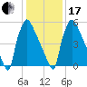 Burlington tide chart for Wednesday, January 17, 2024