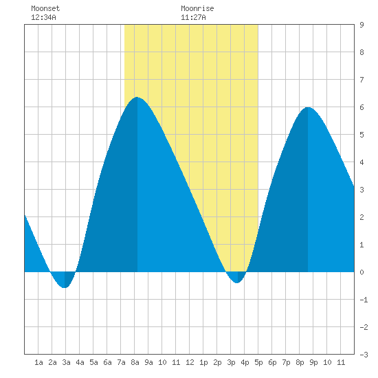 Burlington tide chart for Thursday, January 18, 2024