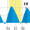 Burlington tide chart for Friday, January 19, 2024