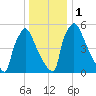 Burlington tide chart for Monday, January 1, 2024