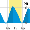 Burlington tide chart for Saturday, January 20, 2024