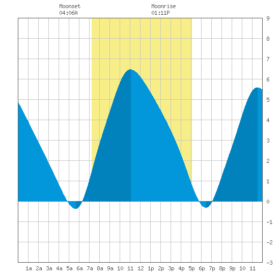 Burlington tide chart for Sunday, January 21, 2024