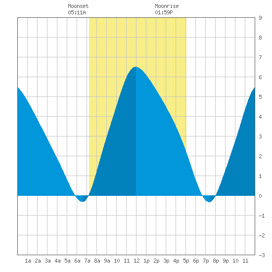 Burlington tide chart for Monday, January 22, 2024