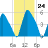 Burlington tide chart for Wednesday, January 24, 2024