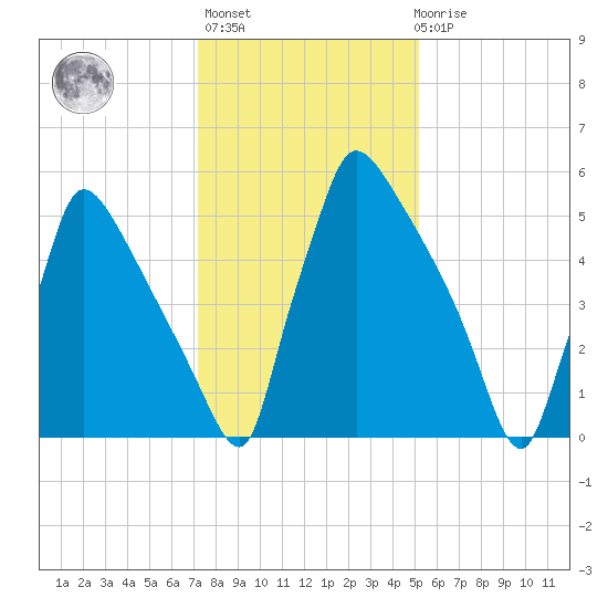 Burlington tide chart for Thursday, January 25, 2024