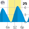 Burlington tide chart for Thursday, January 25, 2024