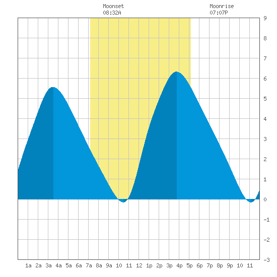Burlington tide chart for Saturday, January 27, 2024