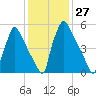 Burlington tide chart for Saturday, January 27, 2024