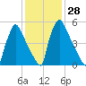 Burlington tide chart for Sunday, January 28, 2024