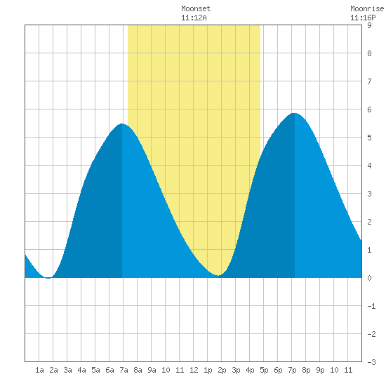 Burlington tide chart for Tuesday, January 2, 2024