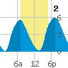 Burlington tide chart for Tuesday, January 2, 2024