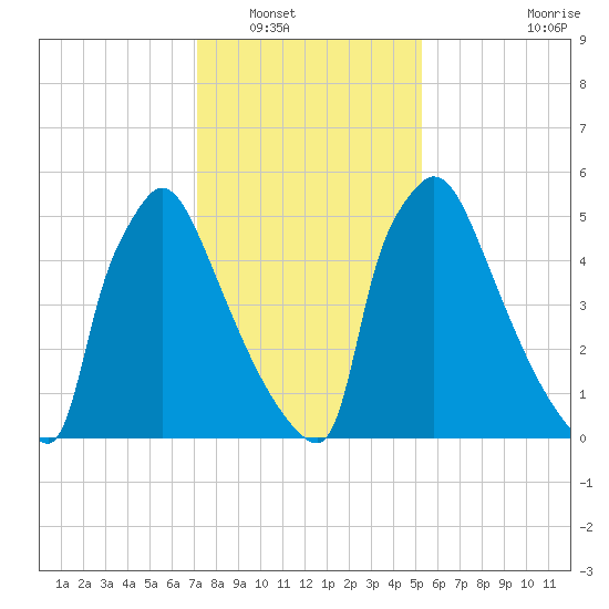 Burlington tide chart for Tuesday, January 30, 2024