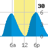Burlington tide chart for Tuesday, January 30, 2024