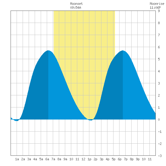 Burlington tide chart for Wednesday, January 31, 2024