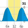 Burlington tide chart for Wednesday, January 31, 2024