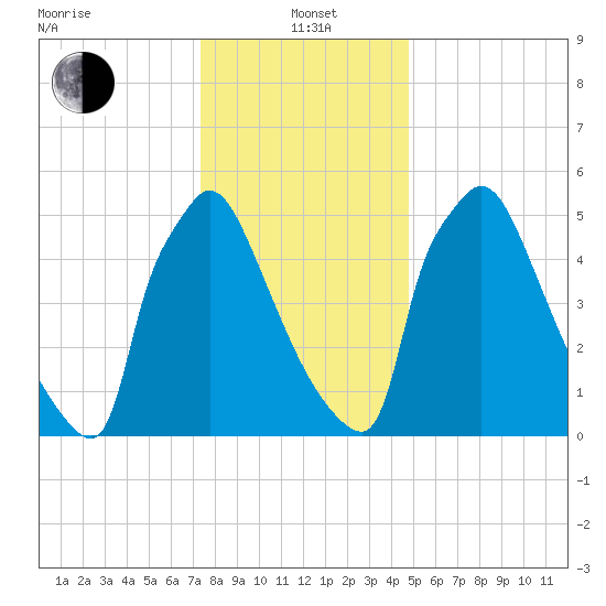Burlington tide chart for Wednesday, January 3, 2024