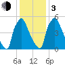 Burlington tide chart for Wednesday, January 3, 2024