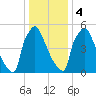Burlington tide chart for Thursday, January 4, 2024