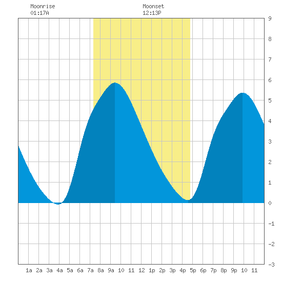 Burlington tide chart for Friday, January 5, 2024