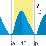 Burlington tide chart for Sunday, January 7, 2024