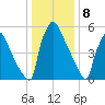 Burlington tide chart for Monday, January 8, 2024