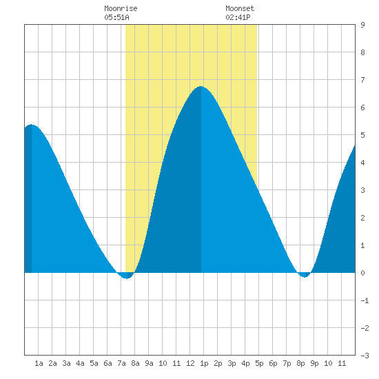 Burlington tide chart for Tuesday, January 9, 2024