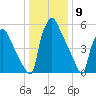 Burlington tide chart for Tuesday, January 9, 2024