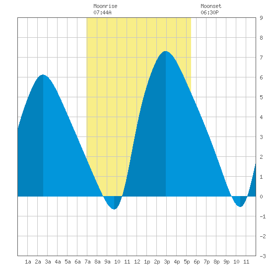 Burlington tide chart for Saturday, February 10, 2024