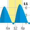 Burlington tide chart for Sunday, February 11, 2024