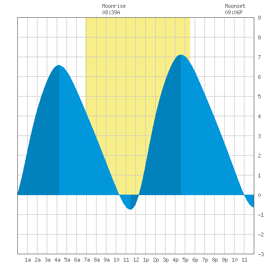 Burlington tide chart for Monday, February 12, 2024