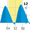Burlington tide chart for Monday, February 12, 2024