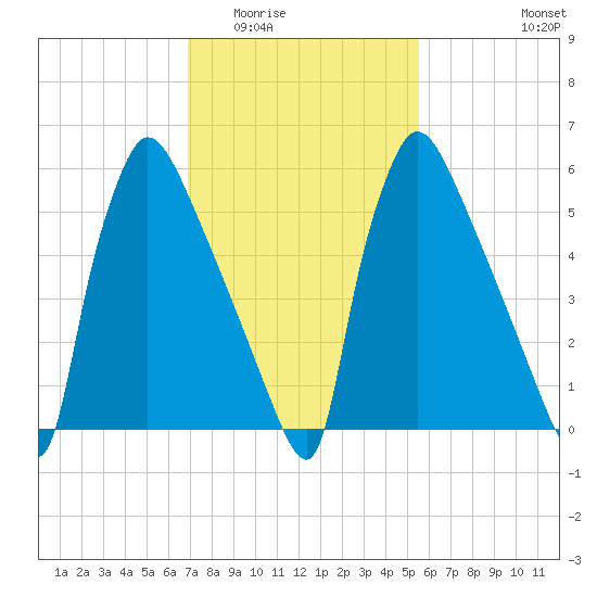Burlington tide chart for Tuesday, February 13, 2024