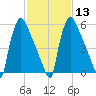 Burlington tide chart for Tuesday, February 13, 2024