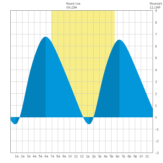 Burlington tide chart for Wednesday, February 14, 2024