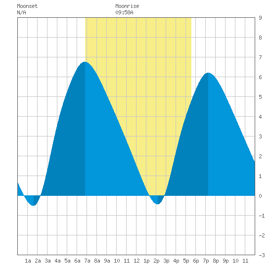 Burlington tide chart for Thursday, February 15, 2024