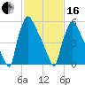 Burlington tide chart for Friday, February 16, 2024