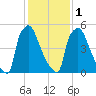 Burlington tide chart for Thursday, February 1, 2024