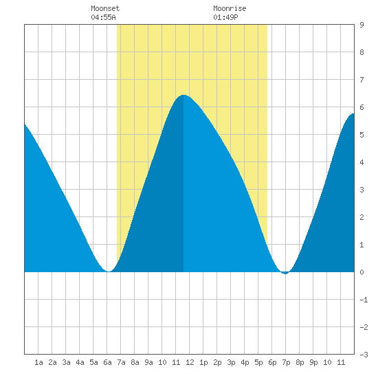 Burlington tide chart for Tuesday, February 20, 2024