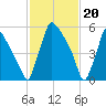 Burlington tide chart for Tuesday, February 20, 2024