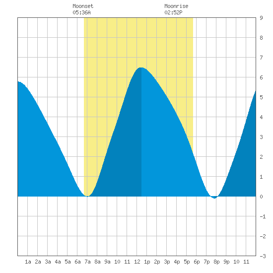 Burlington tide chart for Wednesday, February 21, 2024