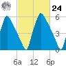 Burlington tide chart for Saturday, February 24, 2024