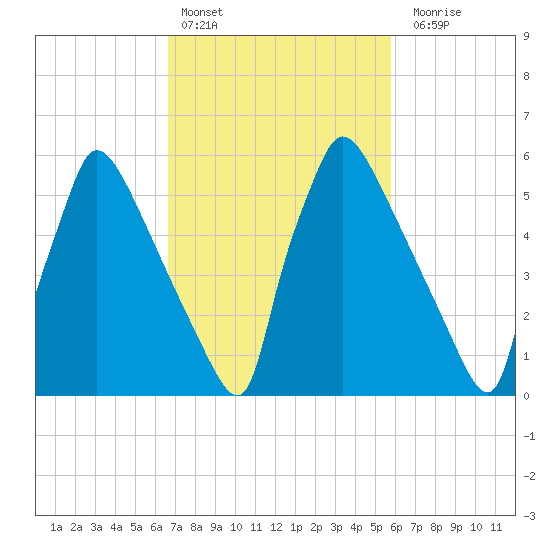 Burlington tide chart for Sunday, February 25, 2024