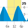 Burlington tide chart for Sunday, February 25, 2024