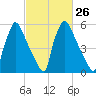 Burlington tide chart for Monday, February 26, 2024