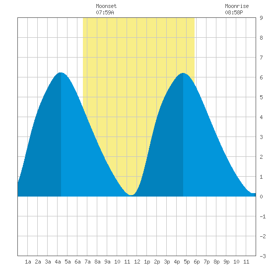 Burlington tide chart for Tuesday, February 27, 2024
