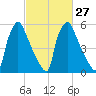 Burlington tide chart for Tuesday, February 27, 2024