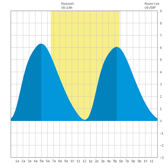Burlington tide chart for Wednesday, February 28, 2024