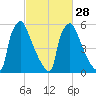 Burlington tide chart for Wednesday, February 28, 2024